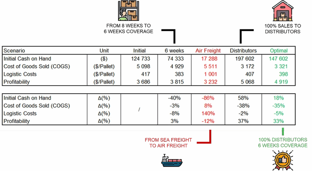 模拟情景以找到最大化盈利能力的最优设置