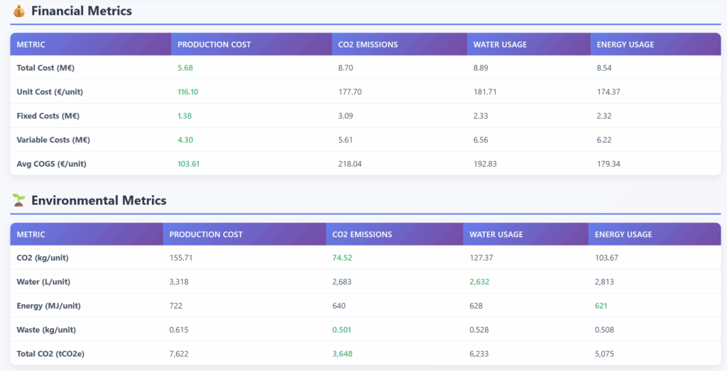 财务和环境指标汇总表