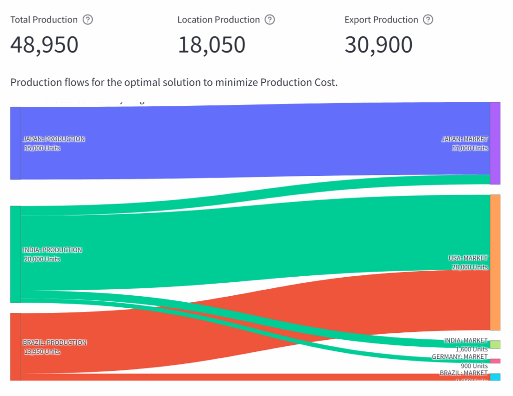 LogiGreen App为“生产成本”情景生成的Sankey图