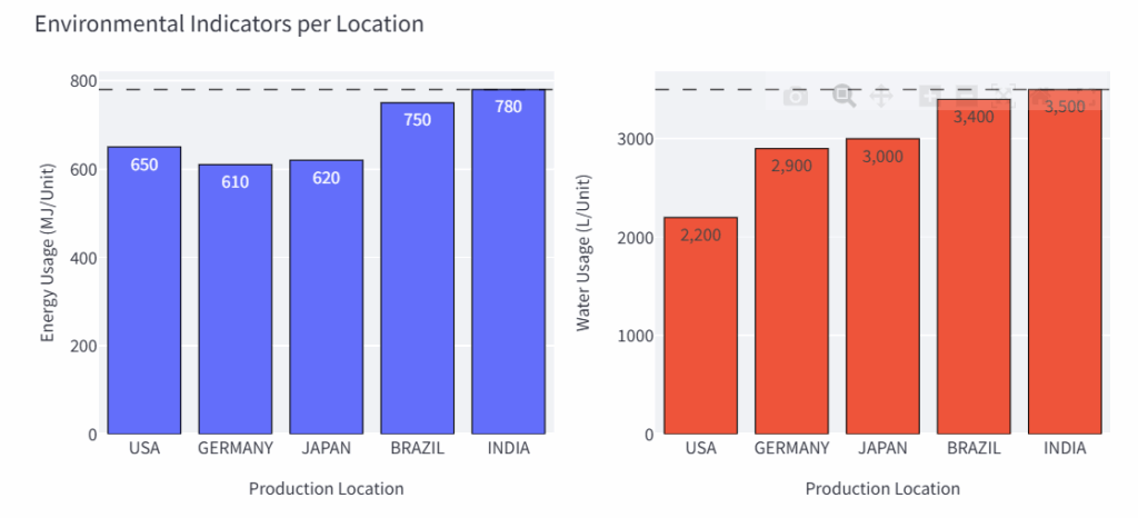 每单位产品最大影响的环境约束示例