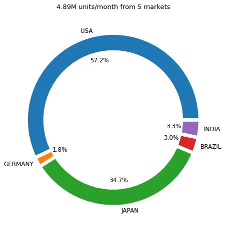 每个市场的需求示例