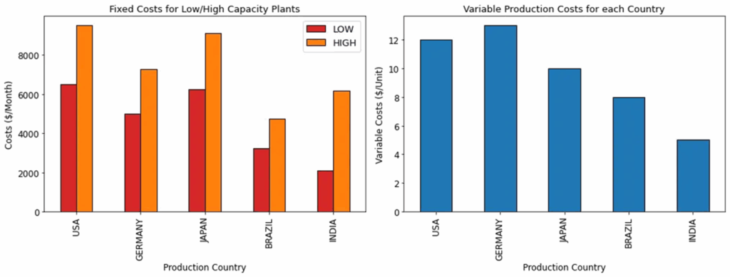 每个生产国的固定和可变成本示例