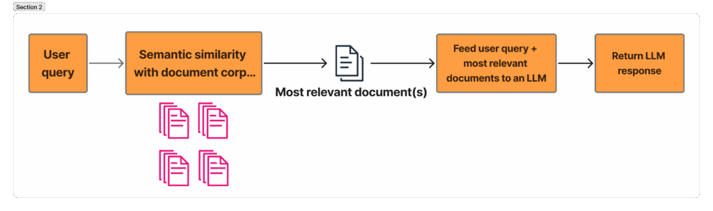传统RAG流程示意图