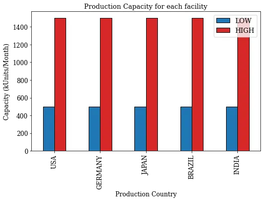 每种工厂类型和地点的产能