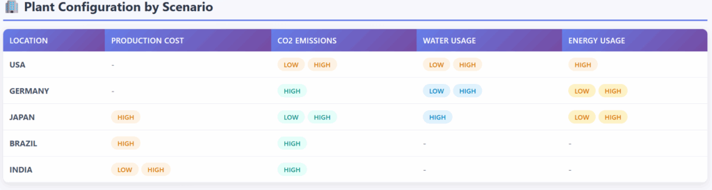 每个情景下开放的工厂