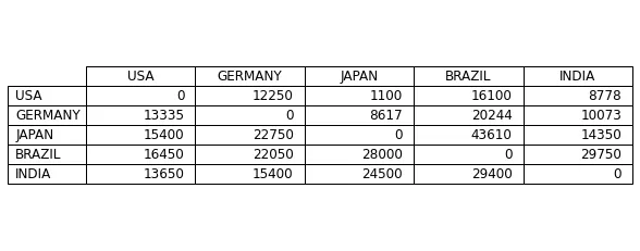 每个集装箱的运费示例