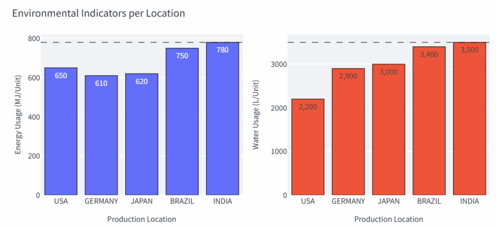 每个国家每单位产品消耗的能源和水量示例