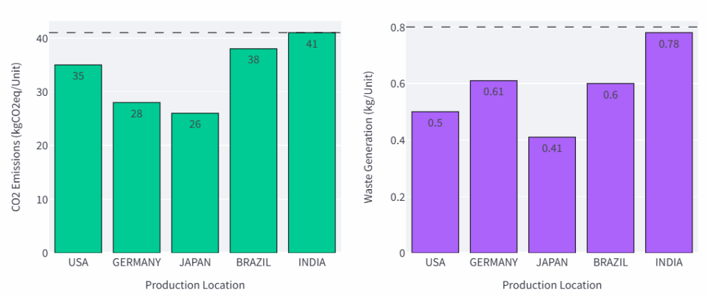 每个国家每单位产品的环境影响