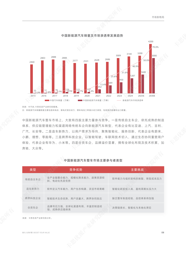 新能源汽车行业趋势图表 10