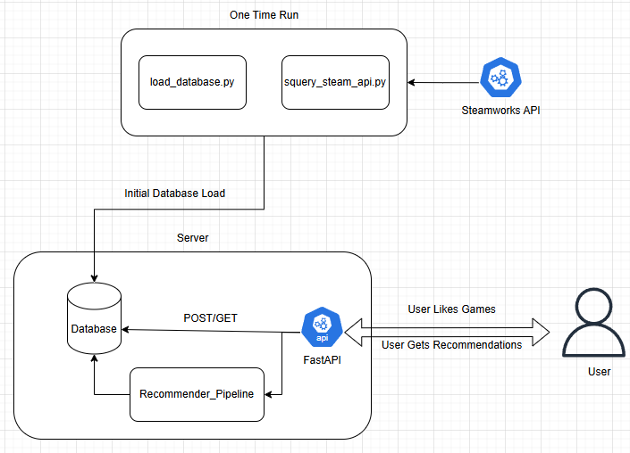 图3：推荐系统架构图