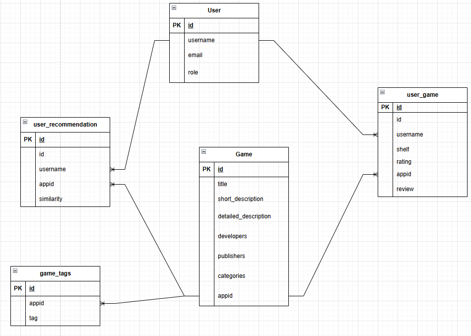图4：数据库关系图