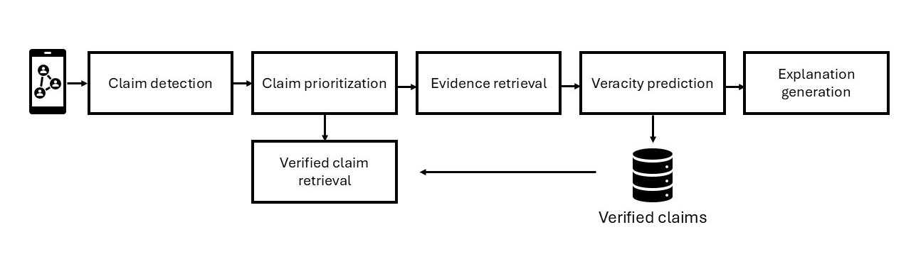 图1：事实核查流程