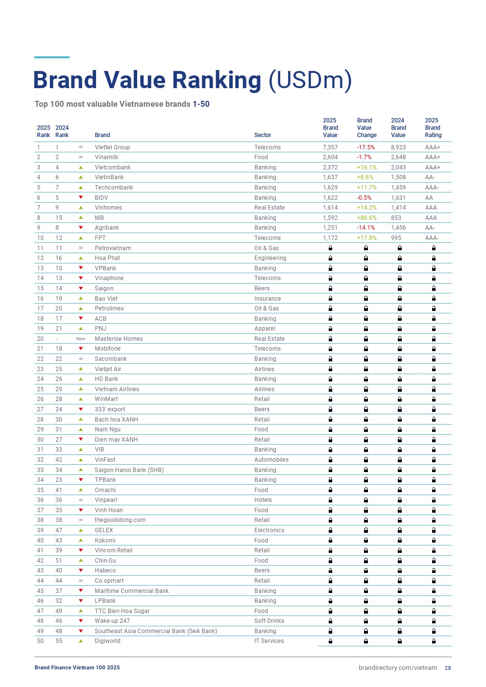 越南品牌榜单数据图28