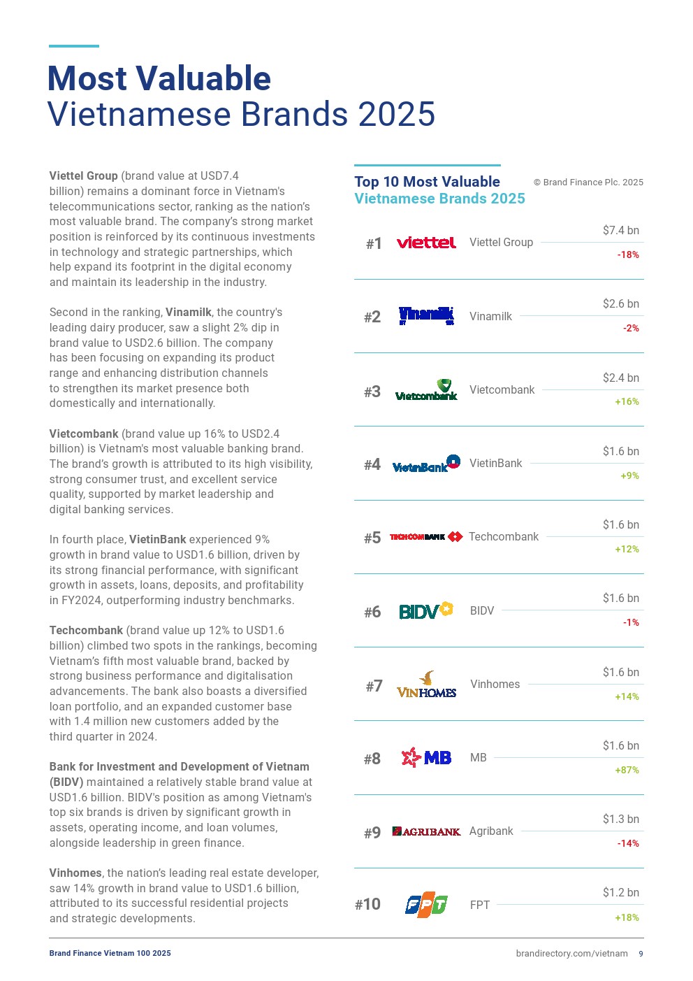越南品牌榜单数据图9