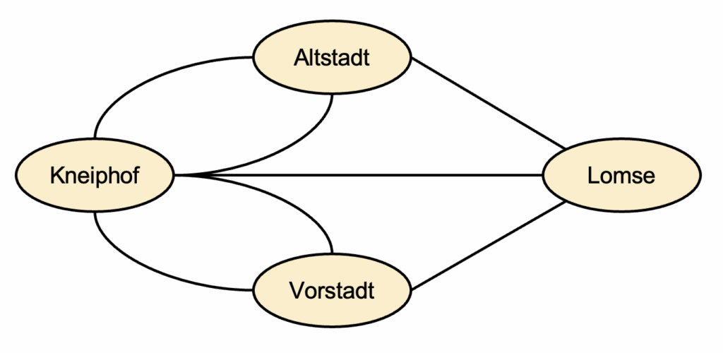 哥尼斯堡七桥问题图示