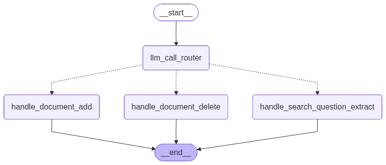 图2：使用路由器和工具的LangGraph工作流