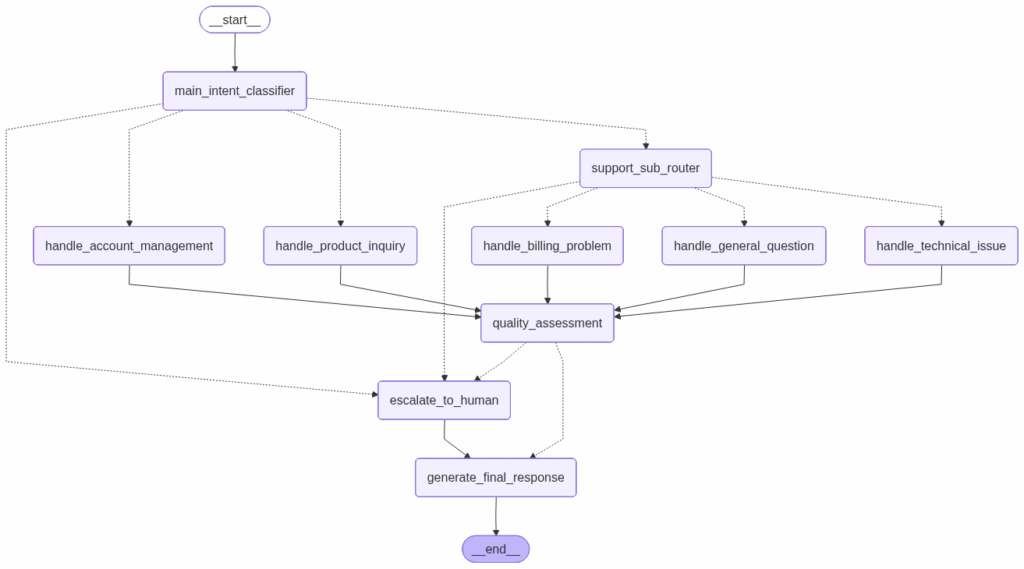 图1：高级LangGraph工作流示例