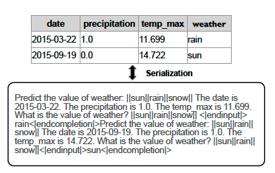 文本序列化示例