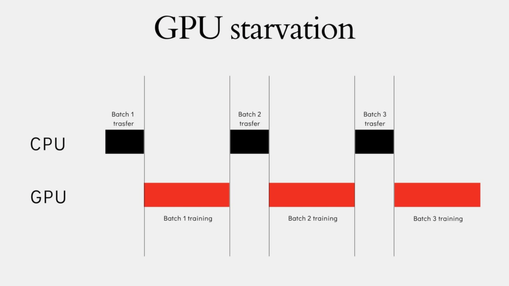 图像1:CPU与GPU交替空闲的低效数据管理示例