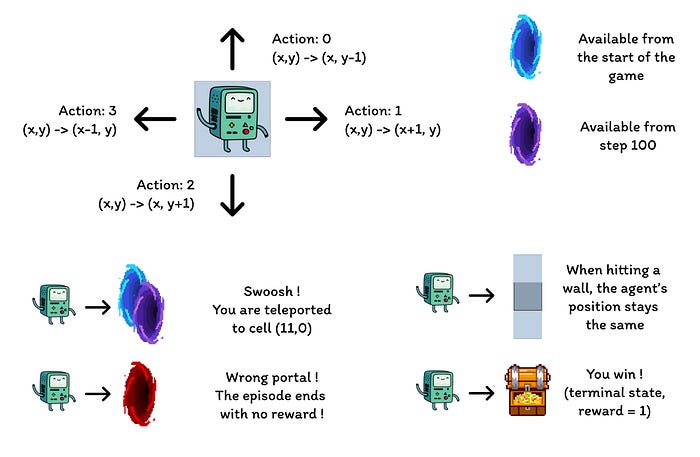 网格世界中不同组件的描述（作者绘制）