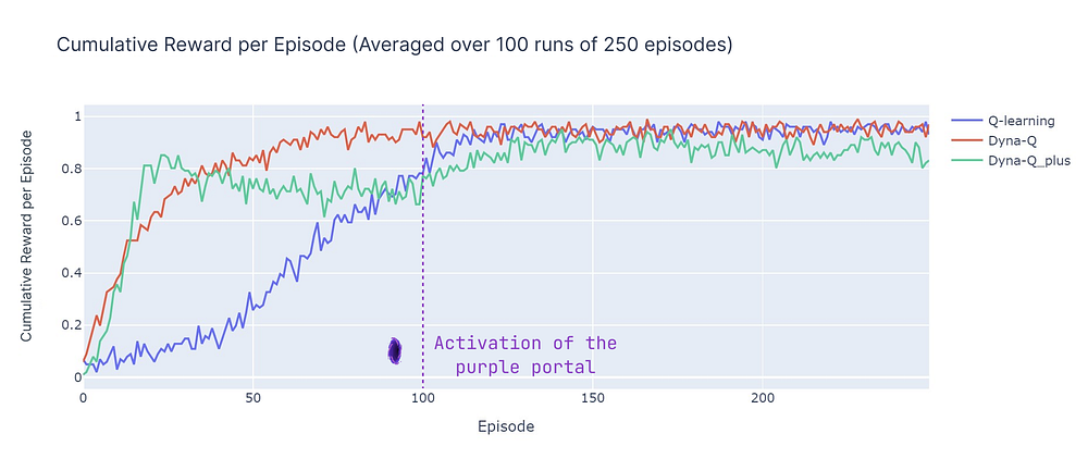 平均100次运行中每个回合累积奖励的比较（作者绘制）