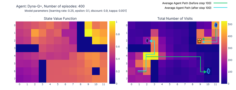 (左) 每个状态最大动作价值的估计，(右) 每个状态的访问次数（作者绘制）