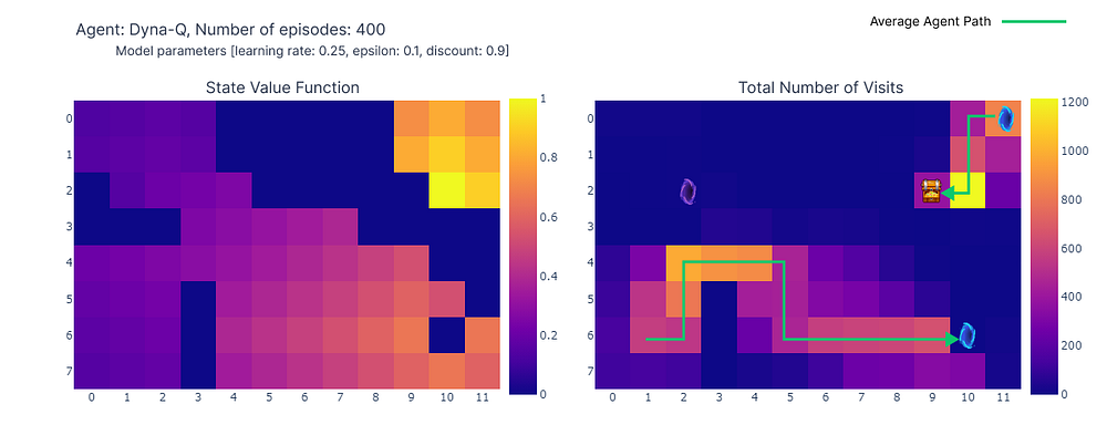 (左) 每个状态最大动作价值的估计，(右) 每个状态的访问次数（作者绘制）