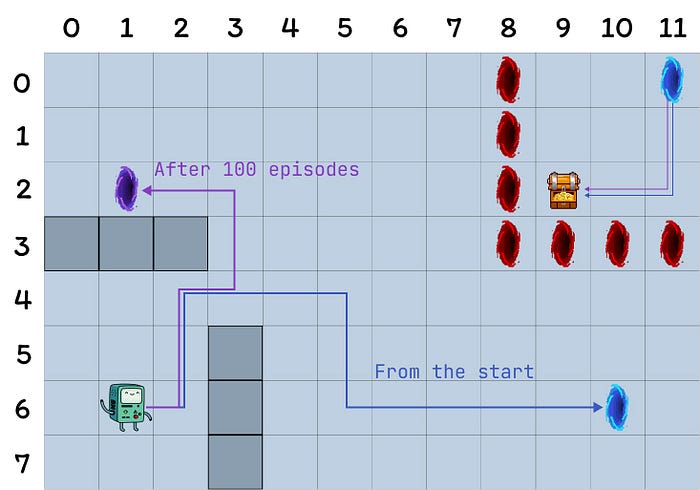 网格世界的表示，最优路径取决于当前回合（作者绘制）