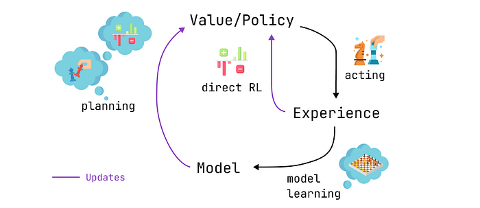 规划型智能体的工作流程：规划、行动、模型学习和直接强化学习（作者绘制）