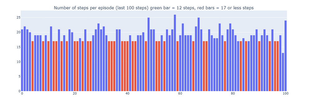 训练最后100个回合（300-400）的步数（作者绘制）