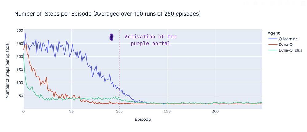 平均100次运行中每个回合步数的比较（作者绘制）