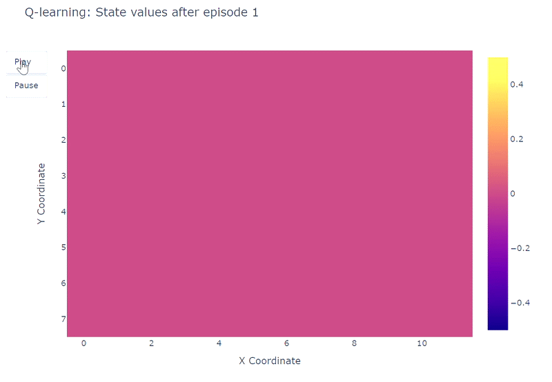 训练期间学习到的每个状态Q值的热力图表示（作者绘制）