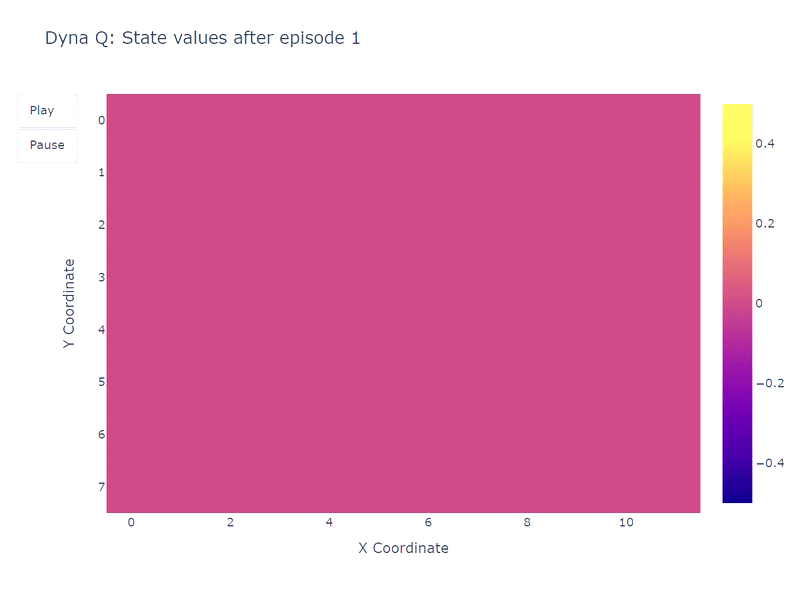 训练期间学习到的每个状态Q值的热力图表示（作者绘制）