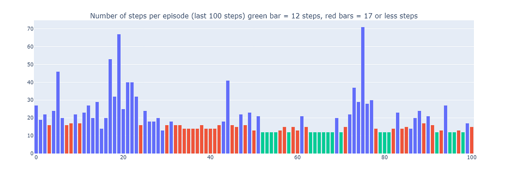 训练最后100个回合（300-400）的步数（作者绘制）