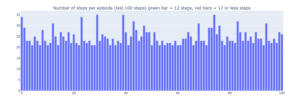 训练最后100个回合（300-400）的步数（作者绘制）