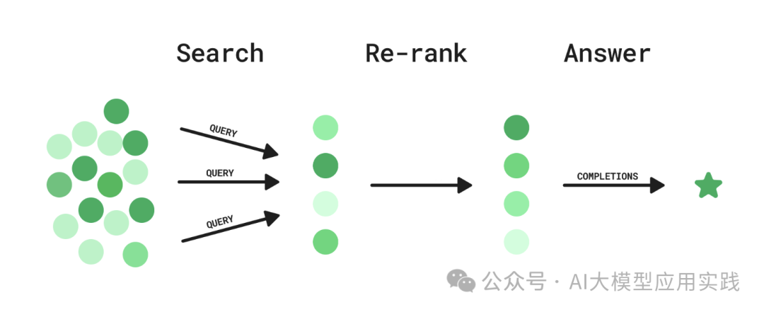 Embedding与Rerank：互补的关键组件