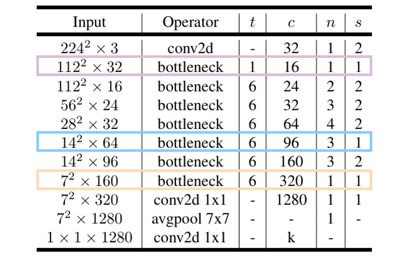 图10. 尽管未执行空间下采样，但在三个高亮阶段的第一个块中没有跳跃连接，因为输入和输出通道数量不同[3][6]。