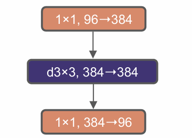 图2. ConvNeXt中引入的倒置瓶颈块[5]。