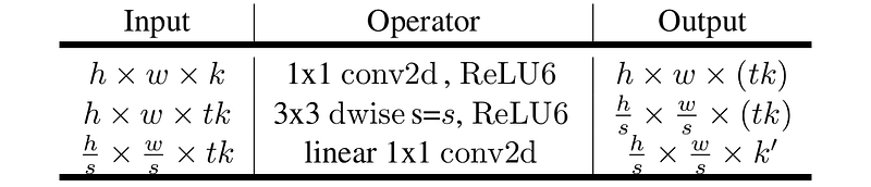 图3. MobileNetV2中使用的倒残差块。请注意，在最后一个逐点卷积层后未应用ReLU激活函数[3]。