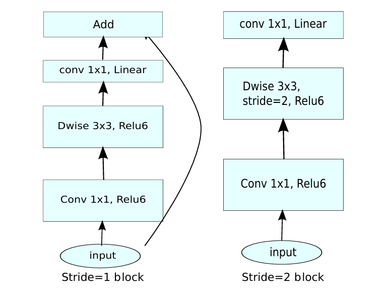 图6. 当步长设置为2时（即层执行空间下采样时），不实现跳跃连接[3]。