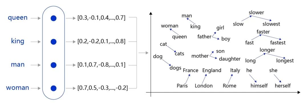 词向量在语义空间中的关系图