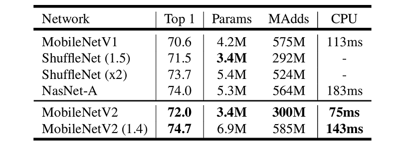 图7. MobileNetV2在ImageNet数据集上与其他轻量级模型的性能对比[3]。