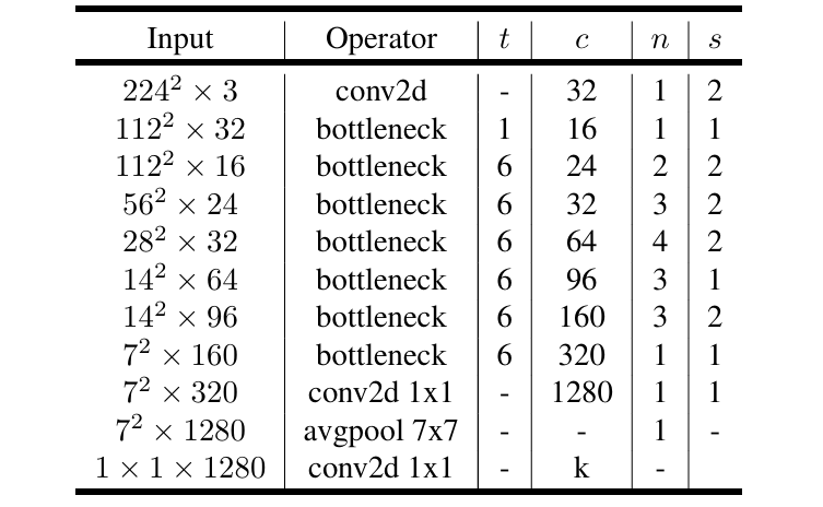 图5. 本文即将实现的MobileNetV2架构概览[3]。
