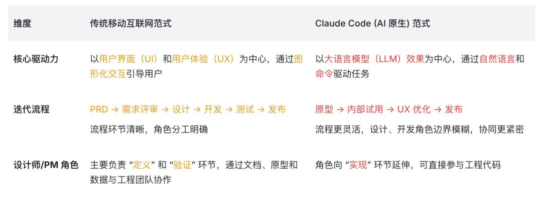 AI产品迭代范式与传统移动互联网差异对比图