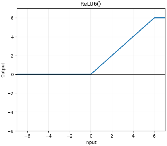 图4. ReLU6激活函数[6]。