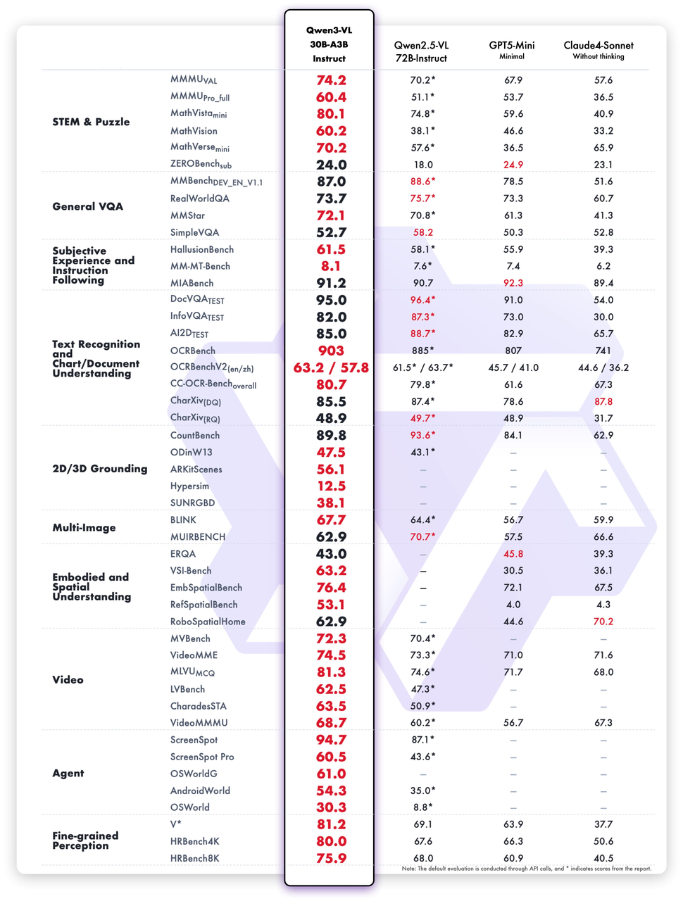 Qwen3-VL-30B-A3B 与 Qwen2.5-VL-72B 性能对比榜单