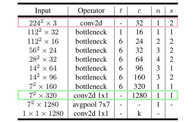 图9. Conv类将用于实例化这两个卷积层[3][6]。