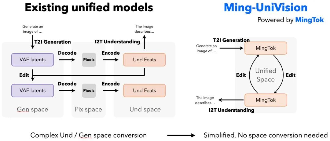 Ming-UniVision多轮互动工作流程图