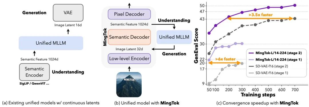 Ming-UniVision统一空间训练速度对比图
