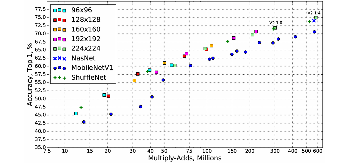 图8. 更多结果展示了MobileNetV2相对于现有模型的优势以及输入分辨率对准确性的影响[3]。